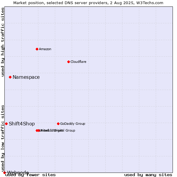 Market position of Namespace vs. Shift4Shop vs. Webnode
