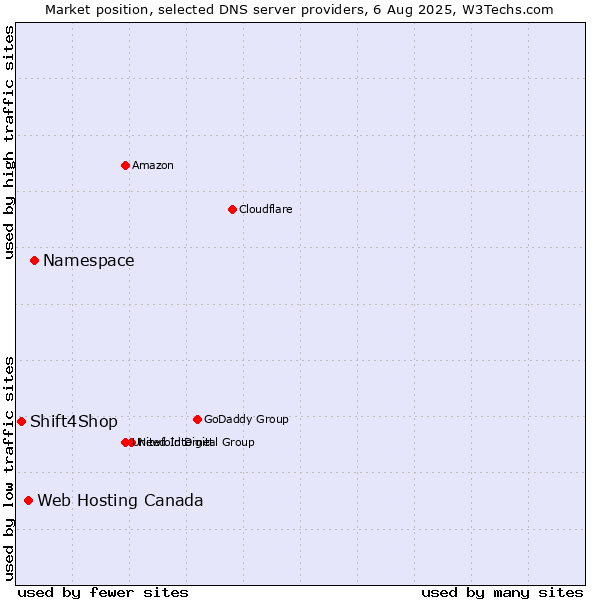 Market position of Namespace vs. Web Hosting Canada vs. Shift4Shop