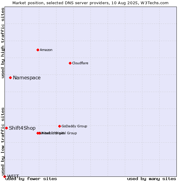 Market position of Namespace vs. Shift4Shop vs. WIIT