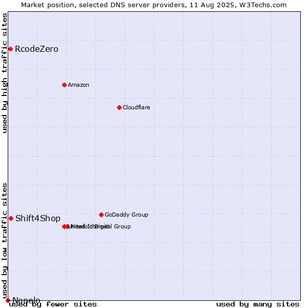 Market position of Shift4Shop vs. RcodeZero vs. Nanelo