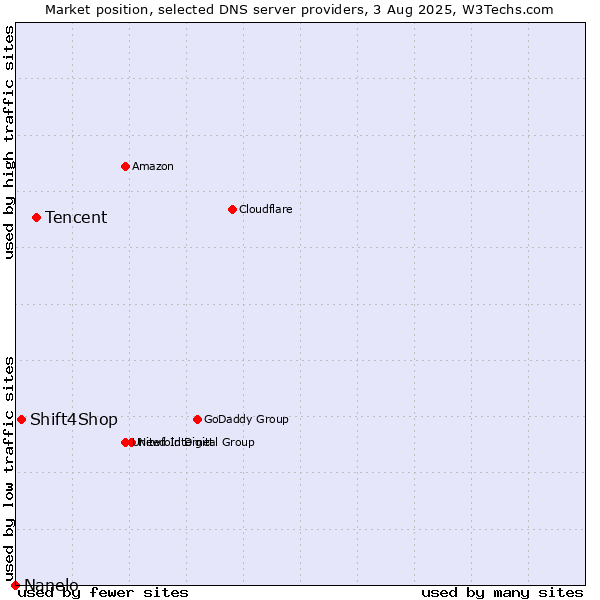 Market position of Tencent vs. Shift4Shop vs. Nanelo