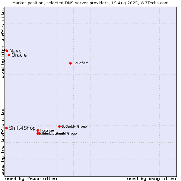 Market position of Oracle vs. Naver vs. Shift4Shop