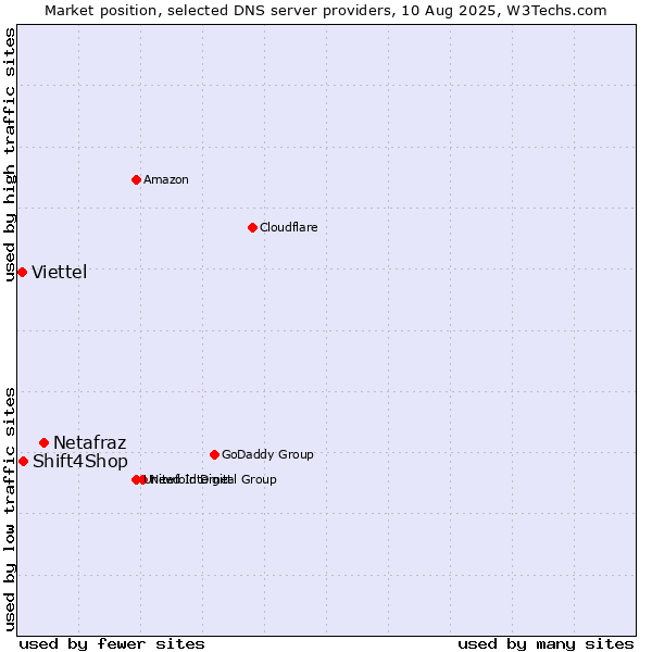 Market position of Netafraz vs. Shift4Shop vs. Viettel