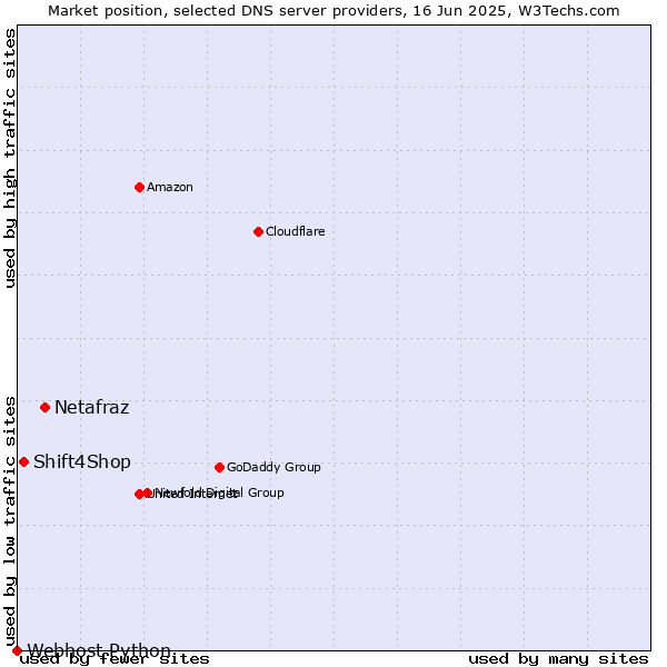 Market position of Netafraz vs. Shift4Shop vs. Webhost Python
