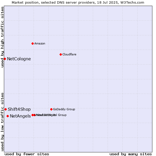 Market position of NetAngels vs. Shift4Shop vs. NetCologne