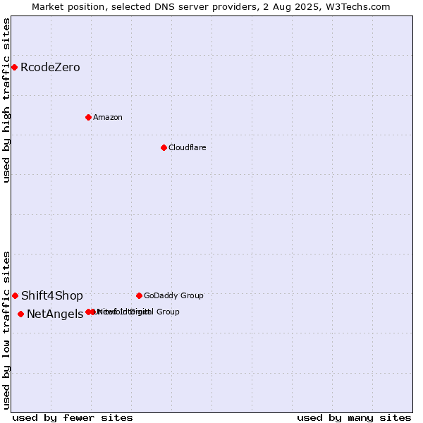 Market position of NetAngels vs. Shift4Shop vs. RcodeZero