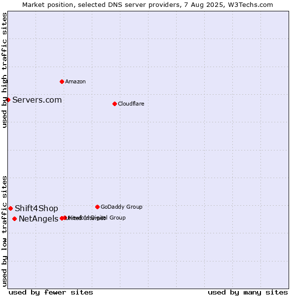 Market position of NetAngels vs. Shift4Shop vs. Servers.com
