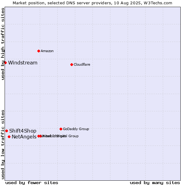 Market position of NetAngels vs. Shift4Shop vs. Windstream