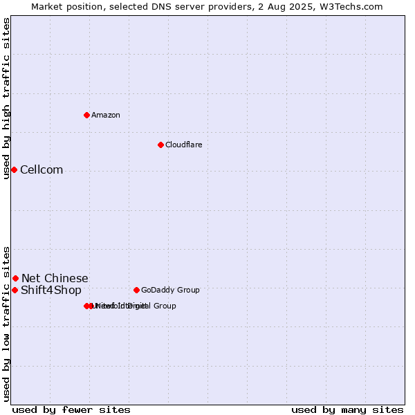 Market position of Net Chinese vs. Shift4Shop vs. Cellcom