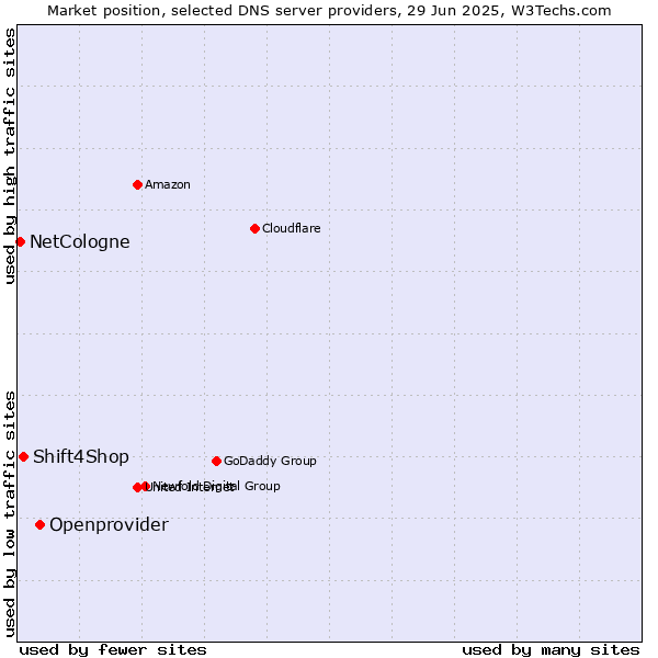 Market position of Openprovider vs. Shift4Shop vs. NetCologne