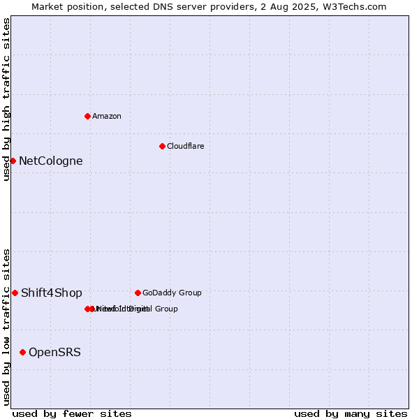 Market position of OpenSRS vs. Shift4Shop vs. NetCologne