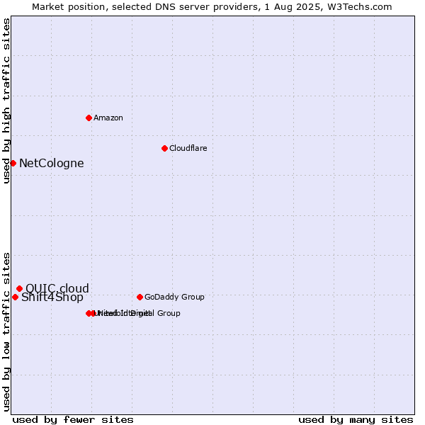 Market position of QUIC.cloud vs. Shift4Shop vs. NetCologne