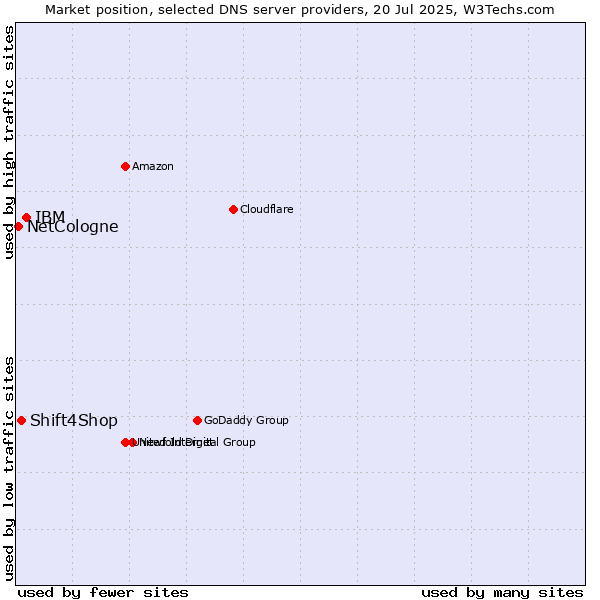 Market position of IBM vs. Shift4Shop vs. NetCologne