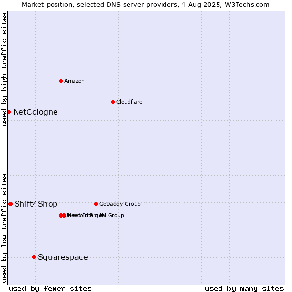 Market position of Squarespace vs. Shift4Shop vs. NetCologne