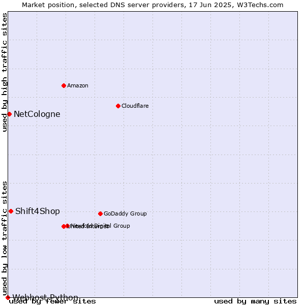 Market position of Shift4Shop vs. NetCologne vs. Webhost Python