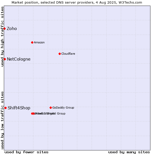 Market position of Shift4Shop vs. NetCologne vs. Zoho