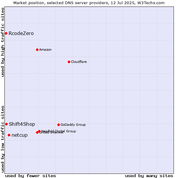 Market position of netcup vs. Shift4Shop vs. RcodeZero