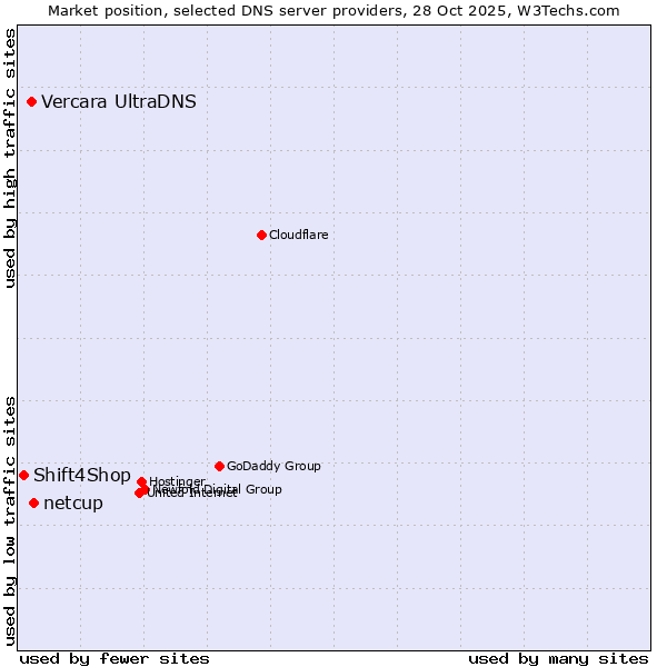 Market position of netcup vs. Vercara UltraDNS vs. Shift4Shop