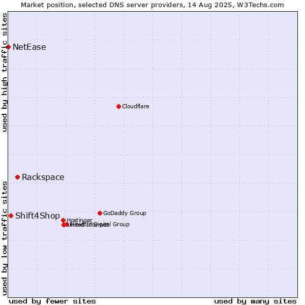 Market position of Rackspace vs. Shift4Shop vs. NetEase