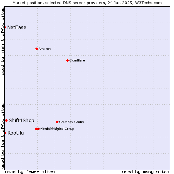 Market position of Shift4Shop vs. Root.lu vs. NetEase