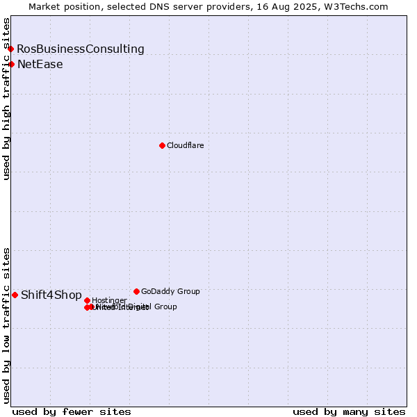 Market position of Shift4Shop vs. NetEase vs. RosBusinessConsulting