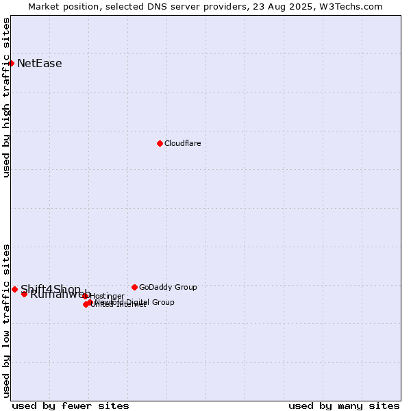 Market position of Rumahweb vs. Shift4Shop vs. NetEase