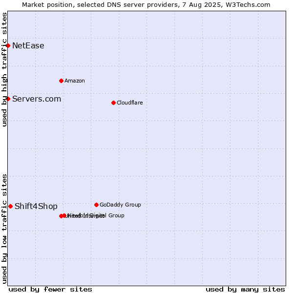 Market position of Shift4Shop vs. Servers.com vs. NetEase