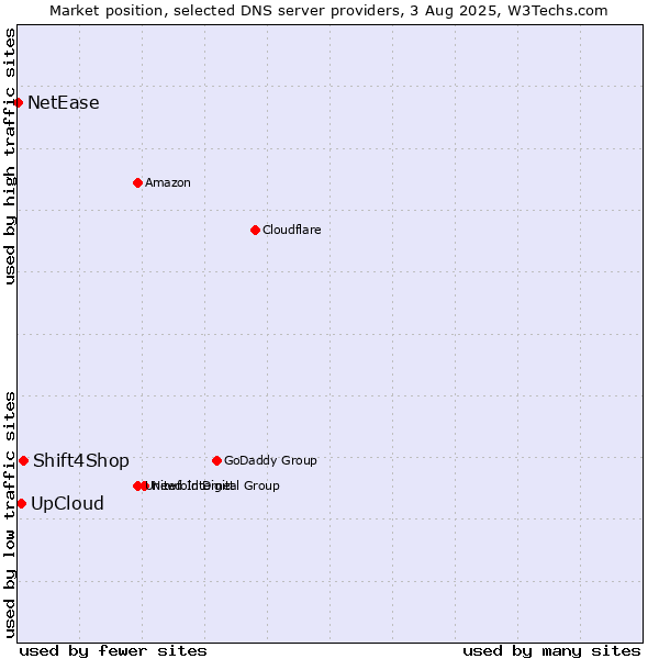 Market position of UpCloud vs. Shift4Shop vs. NetEase