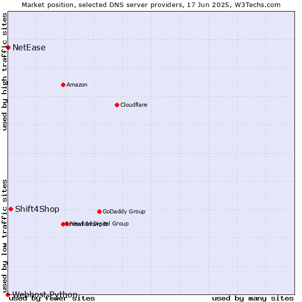 Market position of Shift4Shop vs. NetEase vs. Webhost Python