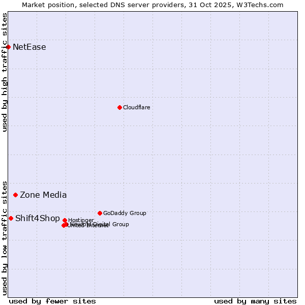 Market position of Zone Media vs. Shift4Shop vs. NetEase