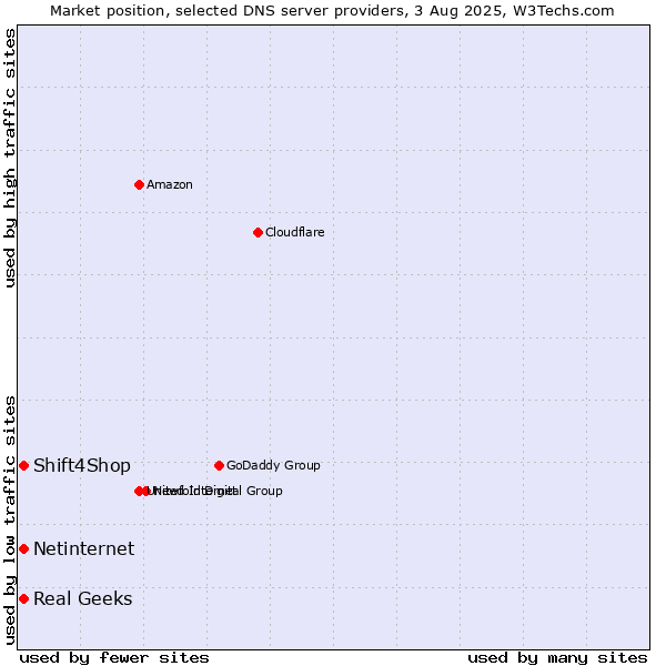 Market position of Real Geeks vs. Shift4Shop vs. Netinternet