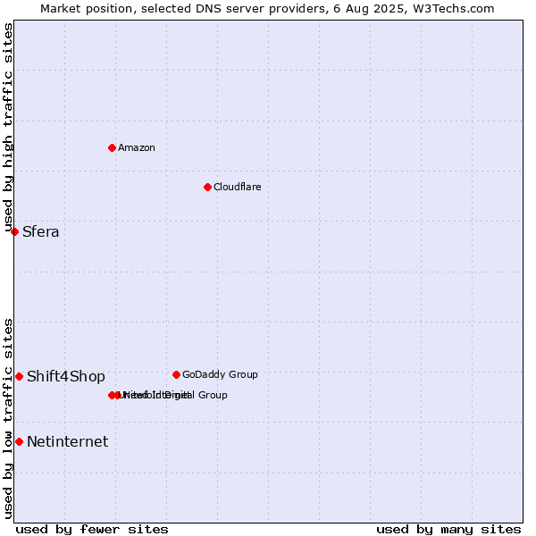 Market position of Shift4Shop vs. Netinternet vs. Sfera