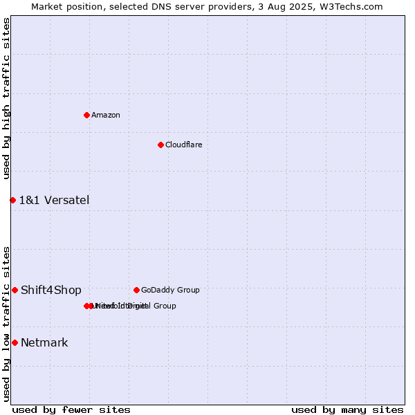 Market position of Shift4Shop vs. Netmark vs. 1&1 Versatel