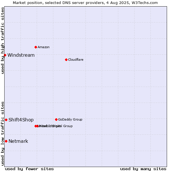Market position of Shift4Shop vs. Netmark vs. Windstream