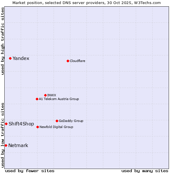 Market position of Yandex vs. Shift4Shop vs. Netmark