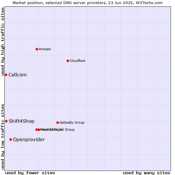 Market position of Openprovider vs. Shift4Shop vs. Cellcom