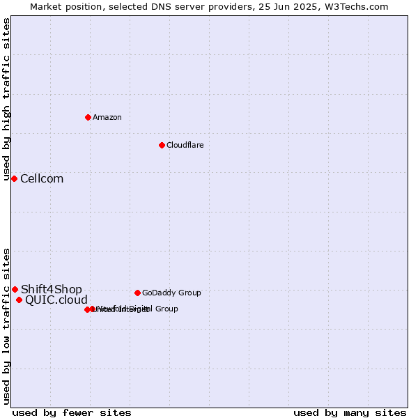 Market position of QUIC.cloud vs. Shift4Shop vs. Cellcom