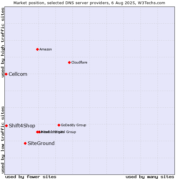Market position of SiteGround vs. Shift4Shop vs. Cellcom