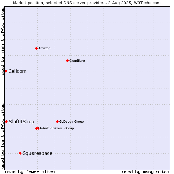 Market position of Squarespace vs. Shift4Shop vs. Cellcom
