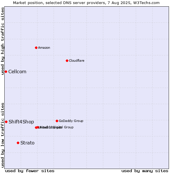 Market position of Strato vs. Shift4Shop vs. Cellcom