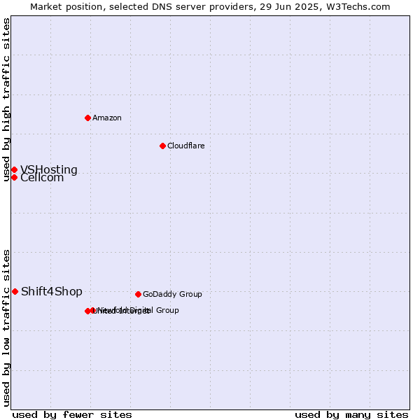 Market position of Shift4Shop vs. Cellcom vs. VSHosting