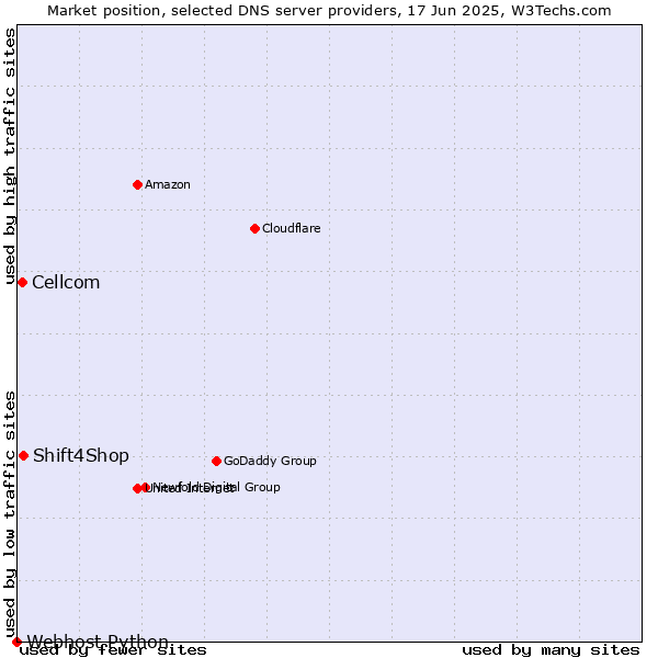 Market position of Shift4Shop vs. Cellcom vs. Webhost Python