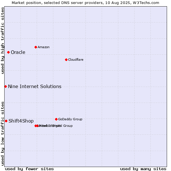Market position of Oracle vs. Shift4Shop vs. Nine Internet Solutions