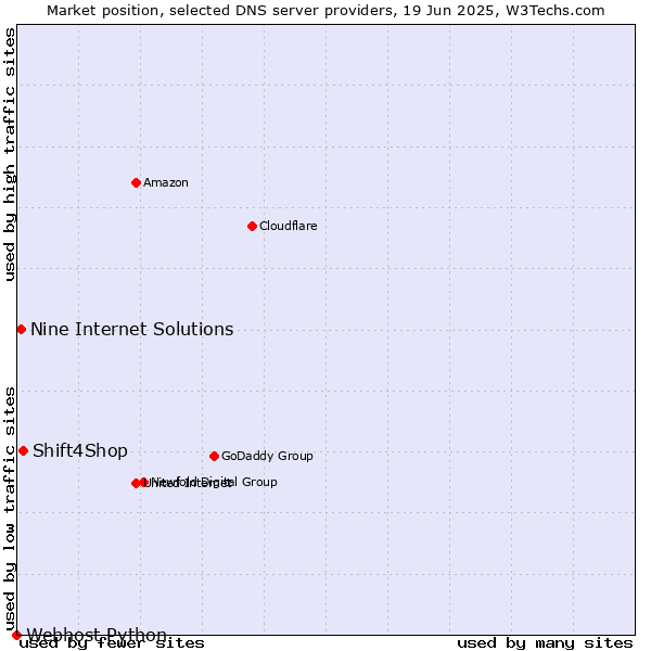 Market position of Shift4Shop vs. Nine Internet Solutions vs. Webhost Python