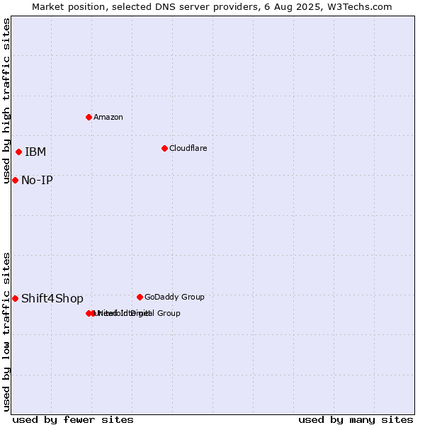 Market position of IBM vs. Shift4Shop vs. No-IP
