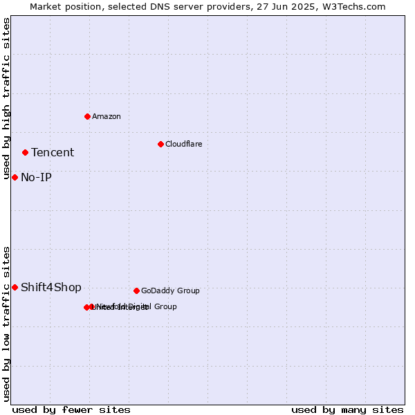 Market position of Tencent vs. Shift4Shop vs. No-IP