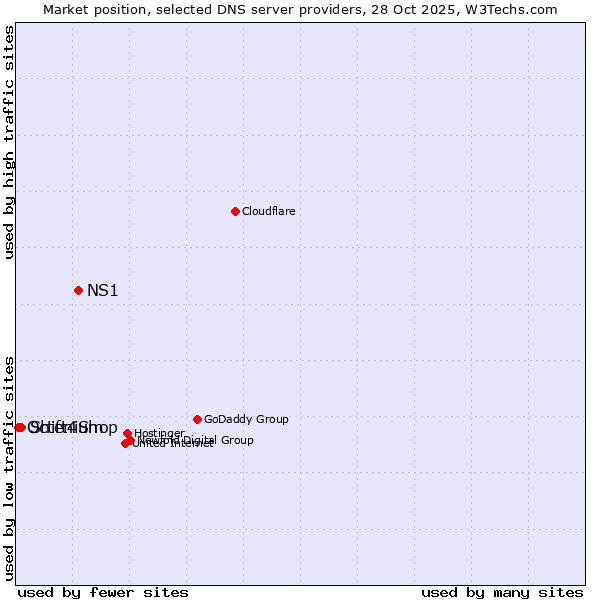 Market position of NS1 vs. Shift4Shop vs. Octenium