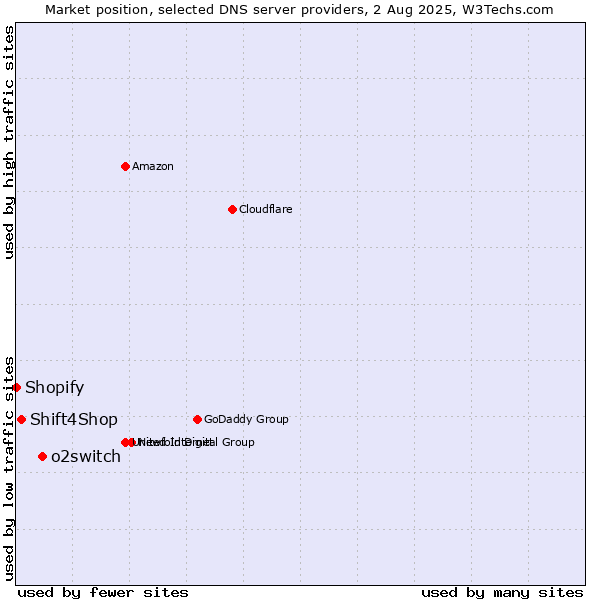 Market position of o2switch vs. Shift4Shop vs. Shopify