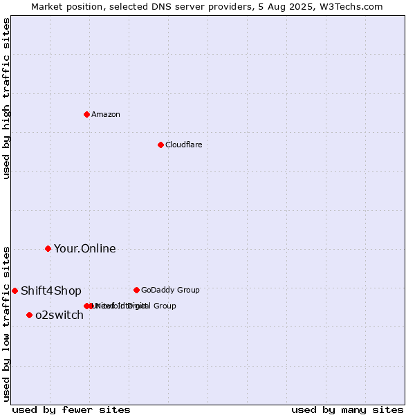 Market position of Your.Online vs. o2switch vs. Shift4Shop