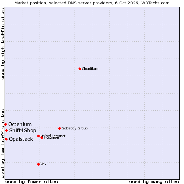 Market position of Shift4Shop vs. Opalstack vs. Octenium